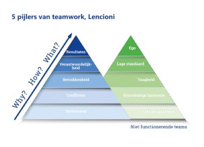 Piramide Lencioni, Lencioni model